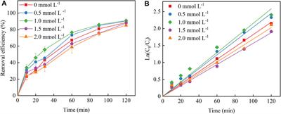 Decomplexation Performance of Cu–EDTA and Parameter Optimization by Three-Dimensional Electro-Fenton